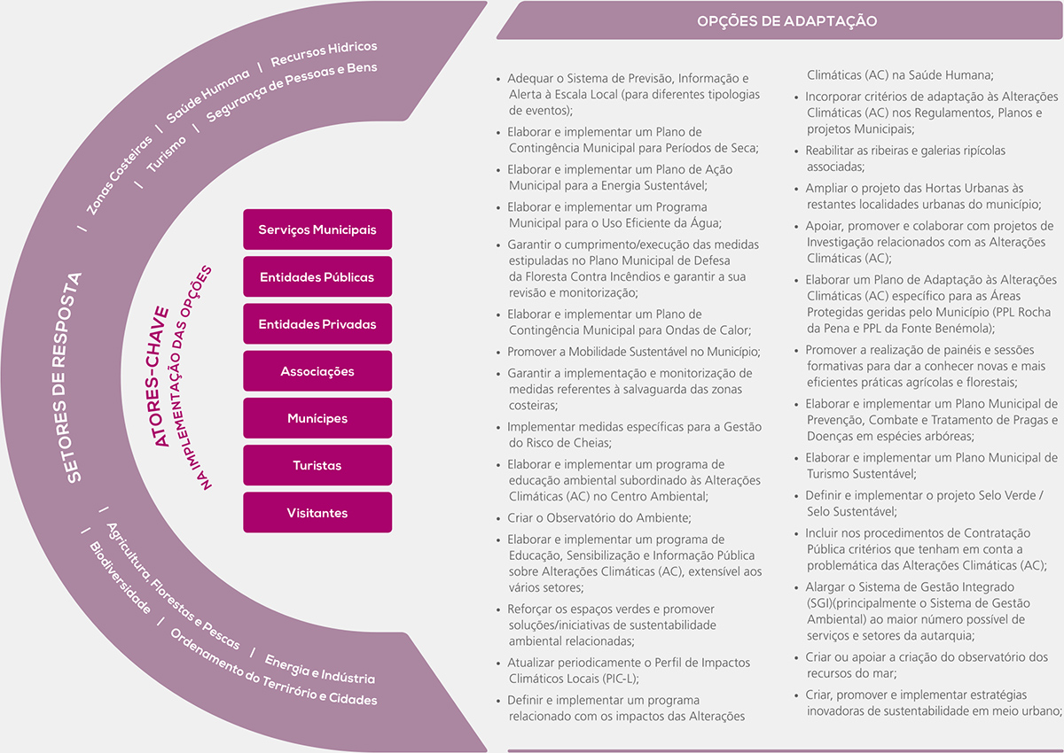 Para responder às principais necessidades, objetivos, vulnerabilidades e riscos climáticos...
